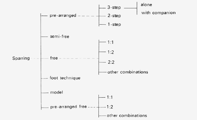 ITF Taekwon-Do System of Sparring